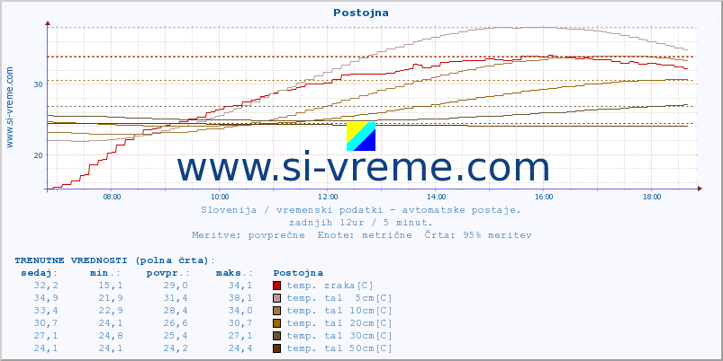 POVPREČJE :: Postojna :: temp. zraka | vlaga | smer vetra | hitrost vetra | sunki vetra | tlak | padavine | sonce | temp. tal  5cm | temp. tal 10cm | temp. tal 20cm | temp. tal 30cm | temp. tal 50cm :: zadnji dan / 5 minut.