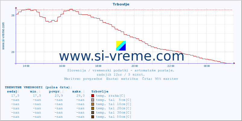 POVPREČJE :: Trbovlje :: temp. zraka | vlaga | smer vetra | hitrost vetra | sunki vetra | tlak | padavine | sonce | temp. tal  5cm | temp. tal 10cm | temp. tal 20cm | temp. tal 30cm | temp. tal 50cm :: zadnji dan / 5 minut.