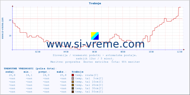 POVPREČJE :: Trebnje :: temp. zraka | vlaga | smer vetra | hitrost vetra | sunki vetra | tlak | padavine | sonce | temp. tal  5cm | temp. tal 10cm | temp. tal 20cm | temp. tal 30cm | temp. tal 50cm :: zadnji dan / 5 minut.