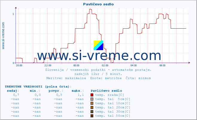 POVPREČJE :: Pavličevo sedlo :: temp. zraka | vlaga | smer vetra | hitrost vetra | sunki vetra | tlak | padavine | sonce | temp. tal  5cm | temp. tal 10cm | temp. tal 20cm | temp. tal 30cm | temp. tal 50cm :: zadnji dan / 5 minut.