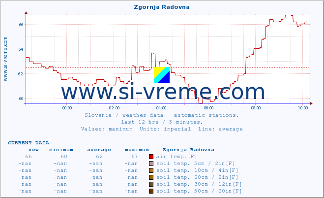  :: Zgornja Radovna :: air temp. | humi- dity | wind dir. | wind speed | wind gusts | air pressure | precipi- tation | sun strength | soil temp. 5cm / 2in | soil temp. 10cm / 4in | soil temp. 20cm / 8in | soil temp. 30cm / 12in | soil temp. 50cm / 20in :: last day / 5 minutes.