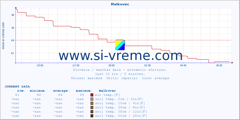  :: Malkovec :: air temp. | humi- dity | wind dir. | wind speed | wind gusts | air pressure | precipi- tation | sun strength | soil temp. 5cm / 2in | soil temp. 10cm / 4in | soil temp. 20cm / 8in | soil temp. 30cm / 12in | soil temp. 50cm / 20in :: last day / 5 minutes.