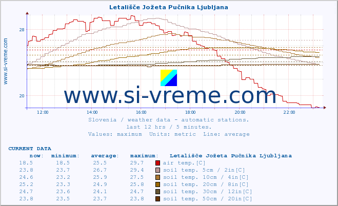  :: Letališče Jožeta Pučnika Ljubljana :: air temp. | humi- dity | wind dir. | wind speed | wind gusts | air pressure | precipi- tation | sun strength | soil temp. 5cm / 2in | soil temp. 10cm / 4in | soil temp. 20cm / 8in | soil temp. 30cm / 12in | soil temp. 50cm / 20in :: last day / 5 minutes.