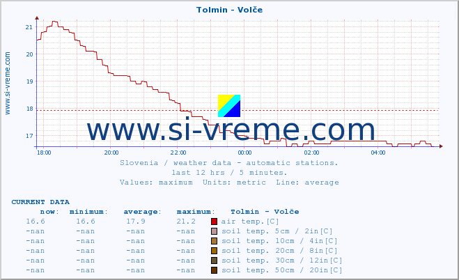  :: Tolmin - Volče :: air temp. | humi- dity | wind dir. | wind speed | wind gusts | air pressure | precipi- tation | sun strength | soil temp. 5cm / 2in | soil temp. 10cm / 4in | soil temp. 20cm / 8in | soil temp. 30cm / 12in | soil temp. 50cm / 20in :: last day / 5 minutes.