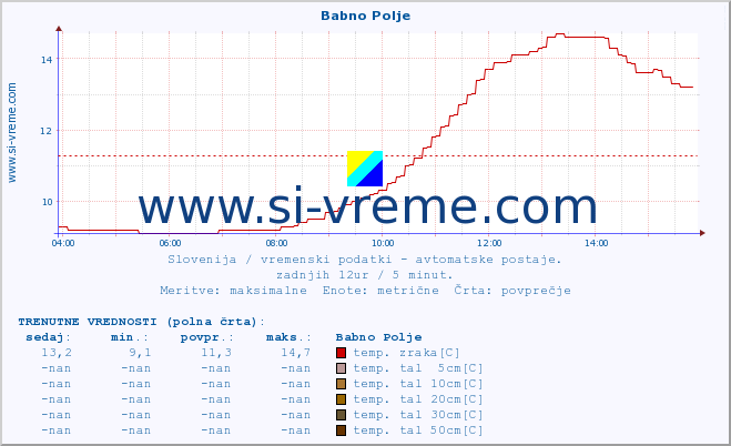 POVPREČJE :: Babno Polje :: temp. zraka | vlaga | smer vetra | hitrost vetra | sunki vetra | tlak | padavine | sonce | temp. tal  5cm | temp. tal 10cm | temp. tal 20cm | temp. tal 30cm | temp. tal 50cm :: zadnji dan / 5 minut.