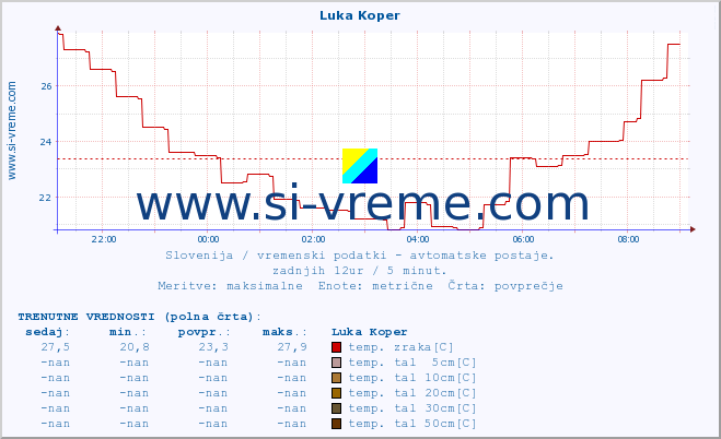 POVPREČJE :: Luka Koper :: temp. zraka | vlaga | smer vetra | hitrost vetra | sunki vetra | tlak | padavine | sonce | temp. tal  5cm | temp. tal 10cm | temp. tal 20cm | temp. tal 30cm | temp. tal 50cm :: zadnji dan / 5 minut.