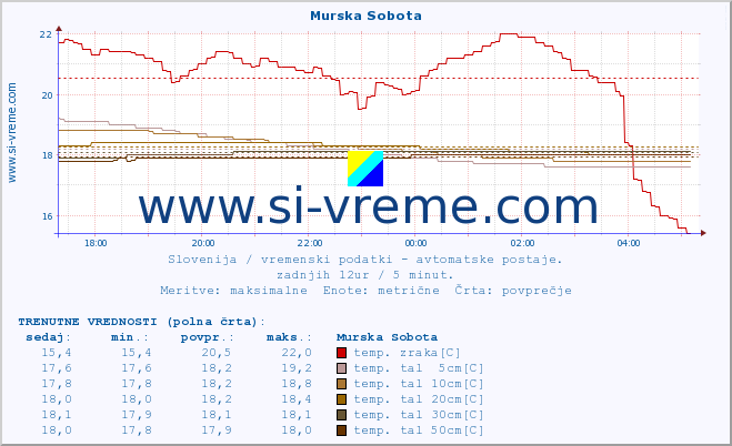 POVPREČJE :: Murska Sobota :: temp. zraka | vlaga | smer vetra | hitrost vetra | sunki vetra | tlak | padavine | sonce | temp. tal  5cm | temp. tal 10cm | temp. tal 20cm | temp. tal 30cm | temp. tal 50cm :: zadnji dan / 5 minut.