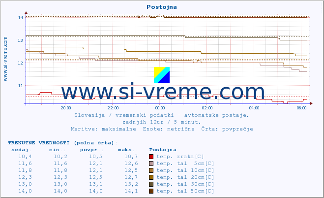 POVPREČJE :: Postojna :: temp. zraka | vlaga | smer vetra | hitrost vetra | sunki vetra | tlak | padavine | sonce | temp. tal  5cm | temp. tal 10cm | temp. tal 20cm | temp. tal 30cm | temp. tal 50cm :: zadnji dan / 5 minut.