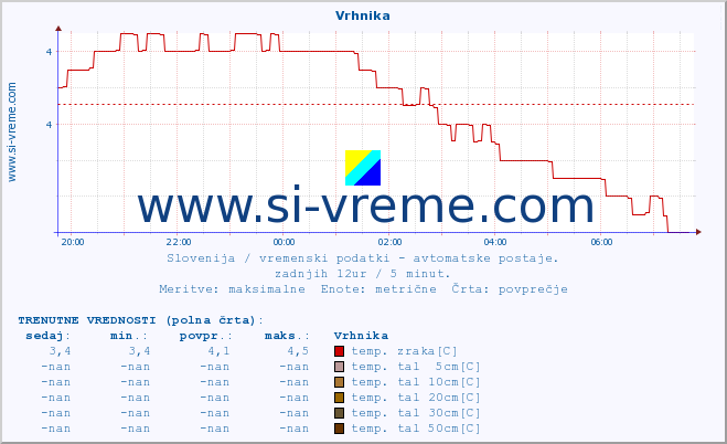 POVPREČJE :: Vrhnika :: temp. zraka | vlaga | smer vetra | hitrost vetra | sunki vetra | tlak | padavine | sonce | temp. tal  5cm | temp. tal 10cm | temp. tal 20cm | temp. tal 30cm | temp. tal 50cm :: zadnji dan / 5 minut.