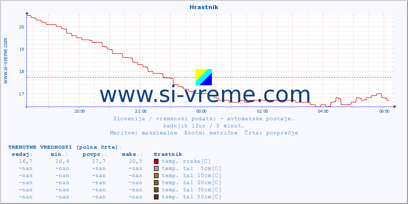 POVPREČJE :: Hrastnik :: temp. zraka | vlaga | smer vetra | hitrost vetra | sunki vetra | tlak | padavine | sonce | temp. tal  5cm | temp. tal 10cm | temp. tal 20cm | temp. tal 30cm | temp. tal 50cm :: zadnji dan / 5 minut.