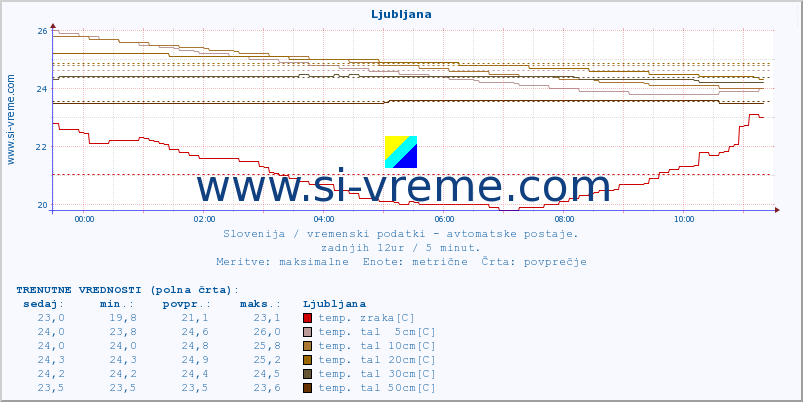 POVPREČJE :: Ljubljana :: temp. zraka | vlaga | smer vetra | hitrost vetra | sunki vetra | tlak | padavine | sonce | temp. tal  5cm | temp. tal 10cm | temp. tal 20cm | temp. tal 30cm | temp. tal 50cm :: zadnji dan / 5 minut.