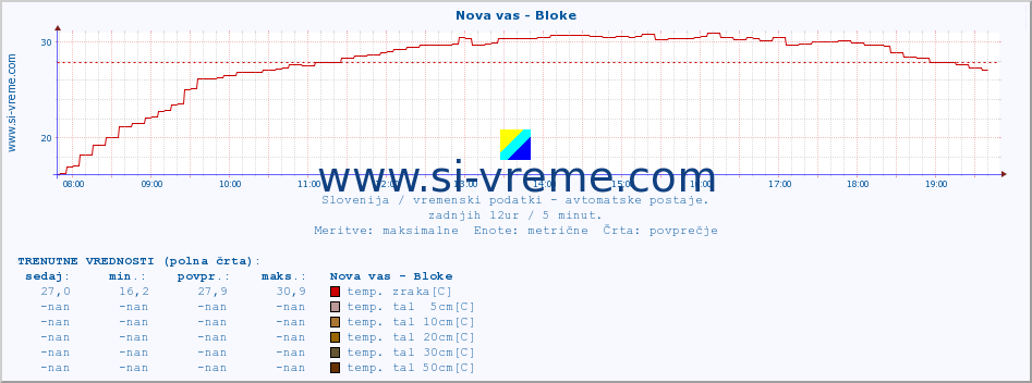 POVPREČJE :: Nova vas - Bloke :: temp. zraka | vlaga | smer vetra | hitrost vetra | sunki vetra | tlak | padavine | sonce | temp. tal  5cm | temp. tal 10cm | temp. tal 20cm | temp. tal 30cm | temp. tal 50cm :: zadnji dan / 5 minut.