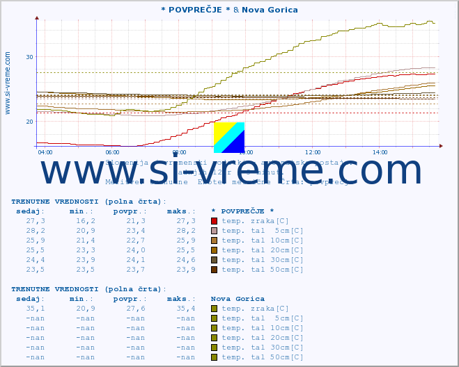 POVPREČJE :: * POVPREČJE * & Nova Gorica :: temp. zraka | vlaga | smer vetra | hitrost vetra | sunki vetra | tlak | padavine | sonce | temp. tal  5cm | temp. tal 10cm | temp. tal 20cm | temp. tal 30cm | temp. tal 50cm :: zadnji dan / 5 minut.