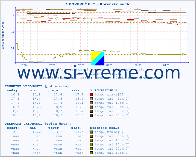 POVPREČJE :: * POVPREČJE * & Korensko sedlo :: temp. zraka | vlaga | smer vetra | hitrost vetra | sunki vetra | tlak | padavine | sonce | temp. tal  5cm | temp. tal 10cm | temp. tal 20cm | temp. tal 30cm | temp. tal 50cm :: zadnji dan / 5 minut.