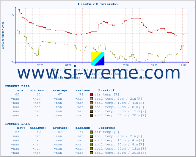  :: Hrastnik & Jezersko :: air temp. | humi- dity | wind dir. | wind speed | wind gusts | air pressure | precipi- tation | sun strength | soil temp. 5cm / 2in | soil temp. 10cm / 4in | soil temp. 20cm / 8in | soil temp. 30cm / 12in | soil temp. 50cm / 20in :: last day / 5 minutes.