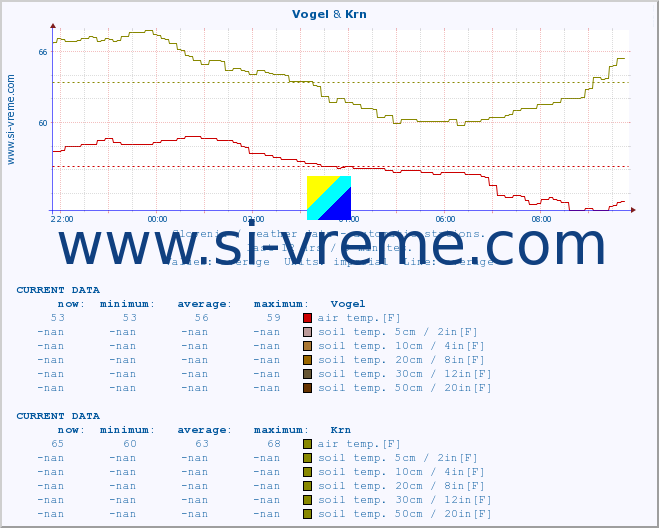  :: Vogel & Krn :: air temp. | humi- dity | wind dir. | wind speed | wind gusts | air pressure | precipi- tation | sun strength | soil temp. 5cm / 2in | soil temp. 10cm / 4in | soil temp. 20cm / 8in | soil temp. 30cm / 12in | soil temp. 50cm / 20in :: last day / 5 minutes.