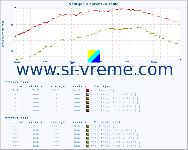  :: Vedrijan & Korensko sedlo :: air temp. | humi- dity | wind dir. | wind speed | wind gusts | air pressure | precipi- tation | sun strength | soil temp. 5cm / 2in | soil temp. 10cm / 4in | soil temp. 20cm / 8in | soil temp. 30cm / 12in | soil temp. 50cm / 20in :: last day / 5 minutes.