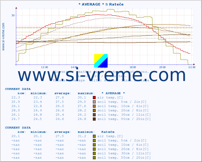  :: * AVERAGE * & Rateče :: air temp. | humi- dity | wind dir. | wind speed | wind gusts | air pressure | precipi- tation | sun strength | soil temp. 5cm / 2in | soil temp. 10cm / 4in | soil temp. 20cm / 8in | soil temp. 30cm / 12in | soil temp. 50cm / 20in :: last day / 5 minutes.