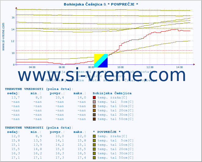 POVPREČJE :: Bohinjska Češnjica & * POVPREČJE * :: temp. zraka | vlaga | smer vetra | hitrost vetra | sunki vetra | tlak | padavine | sonce | temp. tal  5cm | temp. tal 10cm | temp. tal 20cm | temp. tal 30cm | temp. tal 50cm :: zadnji dan / 5 minut.