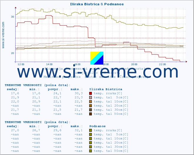 POVPREČJE :: Ilirska Bistrica & Podnanos :: temp. zraka | vlaga | smer vetra | hitrost vetra | sunki vetra | tlak | padavine | sonce | temp. tal  5cm | temp. tal 10cm | temp. tal 20cm | temp. tal 30cm | temp. tal 50cm :: zadnji dan / 5 minut.