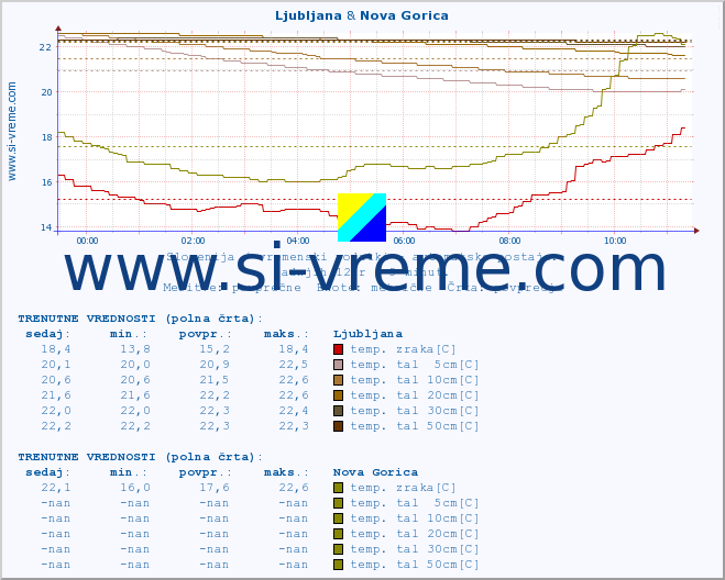 POVPREČJE :: Ljubljana & Nova Gorica :: temp. zraka | vlaga | smer vetra | hitrost vetra | sunki vetra | tlak | padavine | sonce | temp. tal  5cm | temp. tal 10cm | temp. tal 20cm | temp. tal 30cm | temp. tal 50cm :: zadnji dan / 5 minut.