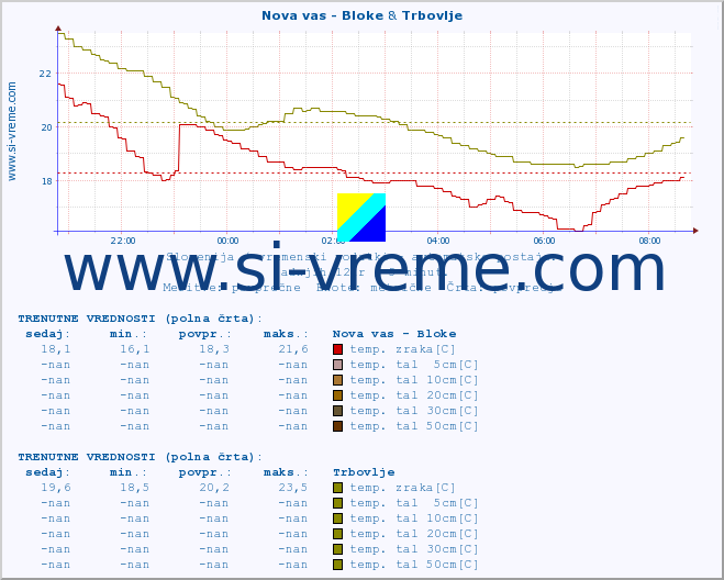 POVPREČJE :: Nova vas - Bloke & Trbovlje :: temp. zraka | vlaga | smer vetra | hitrost vetra | sunki vetra | tlak | padavine | sonce | temp. tal  5cm | temp. tal 10cm | temp. tal 20cm | temp. tal 30cm | temp. tal 50cm :: zadnji dan / 5 minut.