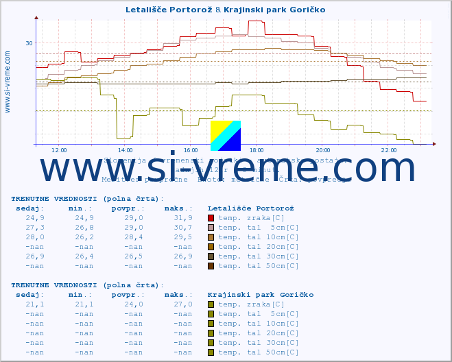 POVPREČJE :: Letališče Portorož & Krajinski park Goričko :: temp. zraka | vlaga | smer vetra | hitrost vetra | sunki vetra | tlak | padavine | sonce | temp. tal  5cm | temp. tal 10cm | temp. tal 20cm | temp. tal 30cm | temp. tal 50cm :: zadnji dan / 5 minut.