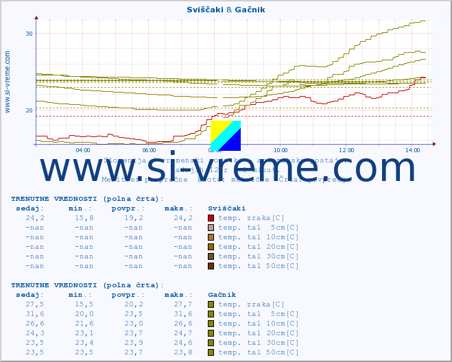 POVPREČJE :: Sviščaki & Gačnik :: temp. zraka | vlaga | smer vetra | hitrost vetra | sunki vetra | tlak | padavine | sonce | temp. tal  5cm | temp. tal 10cm | temp. tal 20cm | temp. tal 30cm | temp. tal 50cm :: zadnji dan / 5 minut.