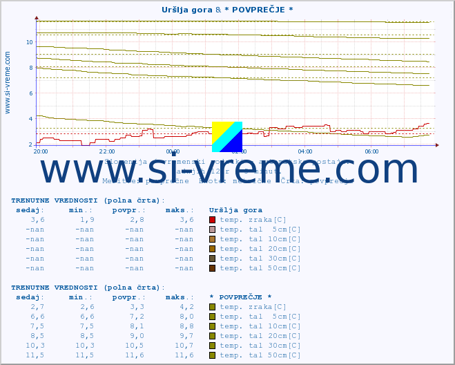 POVPREČJE :: Uršlja gora & * POVPREČJE * :: temp. zraka | vlaga | smer vetra | hitrost vetra | sunki vetra | tlak | padavine | sonce | temp. tal  5cm | temp. tal 10cm | temp. tal 20cm | temp. tal 30cm | temp. tal 50cm :: zadnji dan / 5 minut.