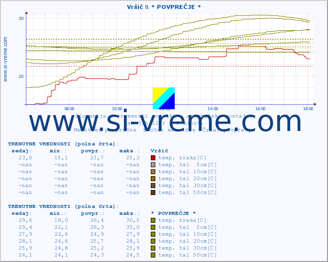 POVPREČJE :: Vršič & * POVPREČJE * :: temp. zraka | vlaga | smer vetra | hitrost vetra | sunki vetra | tlak | padavine | sonce | temp. tal  5cm | temp. tal 10cm | temp. tal 20cm | temp. tal 30cm | temp. tal 50cm :: zadnji dan / 5 minut.