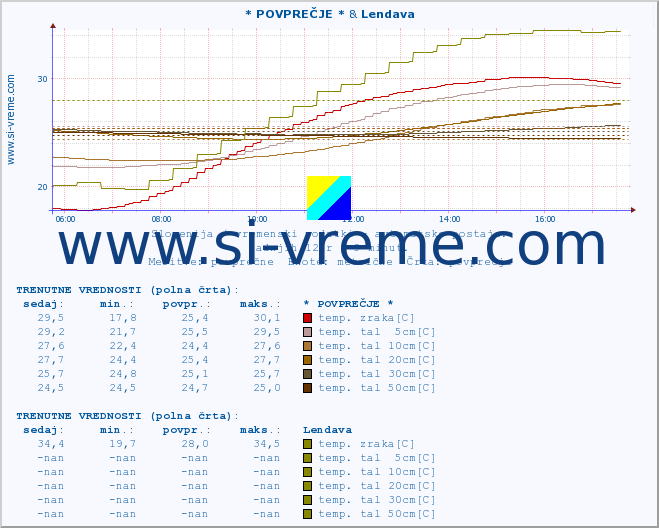 POVPREČJE :: * POVPREČJE * & Lendava :: temp. zraka | vlaga | smer vetra | hitrost vetra | sunki vetra | tlak | padavine | sonce | temp. tal  5cm | temp. tal 10cm | temp. tal 20cm | temp. tal 30cm | temp. tal 50cm :: zadnji dan / 5 minut.