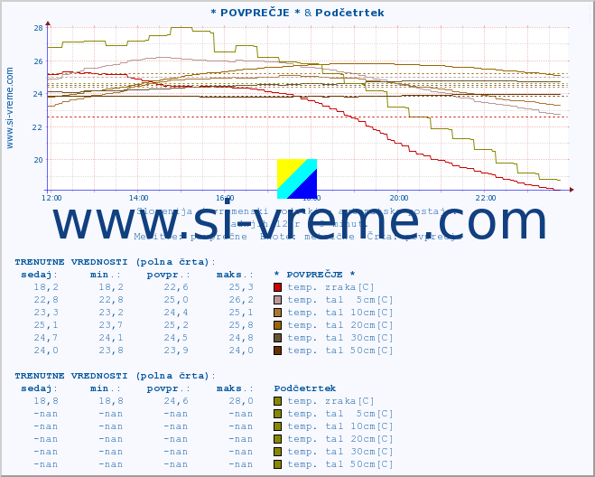 POVPREČJE :: * POVPREČJE * & Podčetrtek :: temp. zraka | vlaga | smer vetra | hitrost vetra | sunki vetra | tlak | padavine | sonce | temp. tal  5cm | temp. tal 10cm | temp. tal 20cm | temp. tal 30cm | temp. tal 50cm :: zadnji dan / 5 minut.