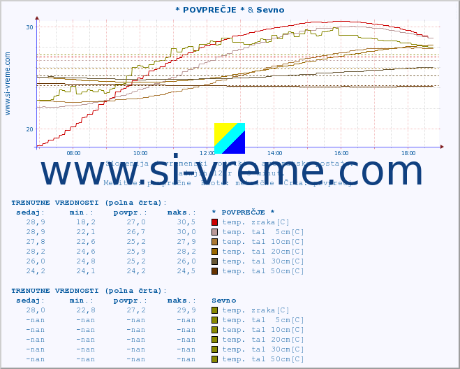 POVPREČJE :: * POVPREČJE * & Sevno :: temp. zraka | vlaga | smer vetra | hitrost vetra | sunki vetra | tlak | padavine | sonce | temp. tal  5cm | temp. tal 10cm | temp. tal 20cm | temp. tal 30cm | temp. tal 50cm :: zadnji dan / 5 minut.