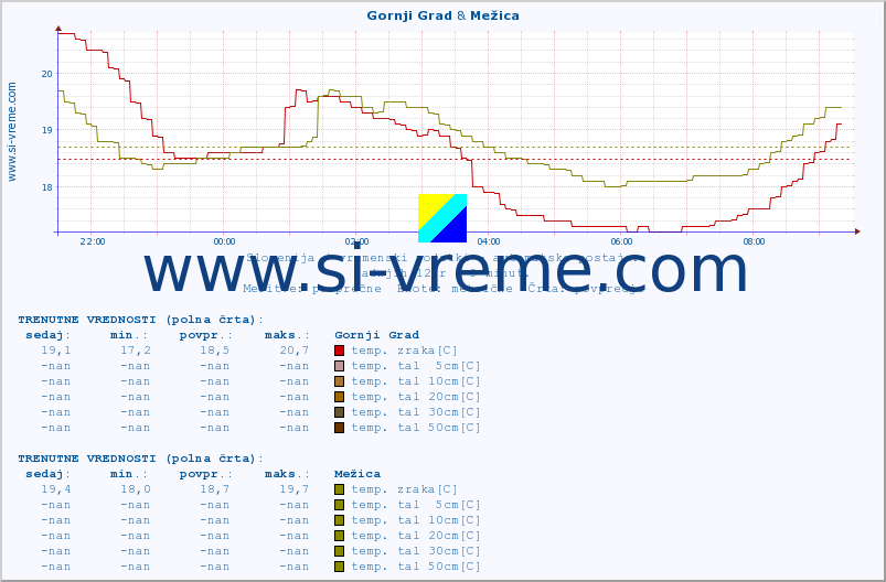 POVPREČJE :: Gornji Grad & Mežica :: temp. zraka | vlaga | smer vetra | hitrost vetra | sunki vetra | tlak | padavine | sonce | temp. tal  5cm | temp. tal 10cm | temp. tal 20cm | temp. tal 30cm | temp. tal 50cm :: zadnji dan / 5 minut.