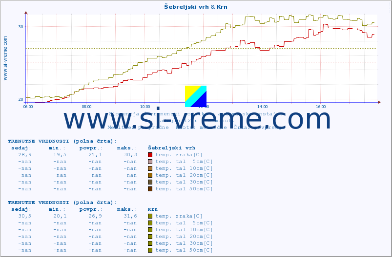 POVPREČJE :: Šebreljski vrh & Krn :: temp. zraka | vlaga | smer vetra | hitrost vetra | sunki vetra | tlak | padavine | sonce | temp. tal  5cm | temp. tal 10cm | temp. tal 20cm | temp. tal 30cm | temp. tal 50cm :: zadnji dan / 5 minut.