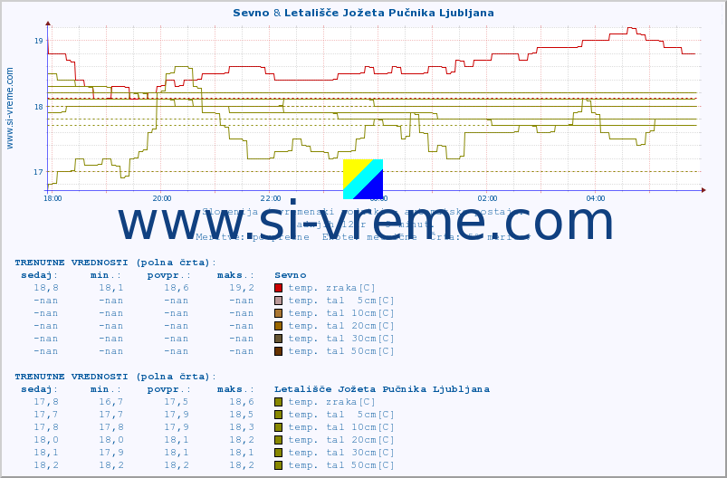 POVPREČJE :: Sevno & Letališče Jožeta Pučnika Ljubljana :: temp. zraka | vlaga | smer vetra | hitrost vetra | sunki vetra | tlak | padavine | sonce | temp. tal  5cm | temp. tal 10cm | temp. tal 20cm | temp. tal 30cm | temp. tal 50cm :: zadnji dan / 5 minut.