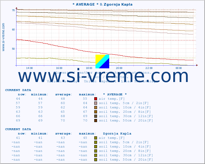  :: * AVERAGE * & Zgornja Kapla :: air temp. | humi- dity | wind dir. | wind speed | wind gusts | air pressure | precipi- tation | sun strength | soil temp. 5cm / 2in | soil temp. 10cm / 4in | soil temp. 20cm / 8in | soil temp. 30cm / 12in | soil temp. 50cm / 20in :: last day / 5 minutes.