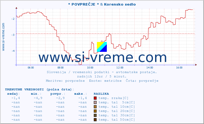 POVPREČJE :: * POVPREČJE * & Korensko sedlo :: temp. zraka | vlaga | smer vetra | hitrost vetra | sunki vetra | tlak | padavine | sonce | temp. tal  5cm | temp. tal 10cm | temp. tal 20cm | temp. tal 30cm | temp. tal 50cm :: zadnji dan / 5 minut.