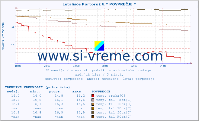 POVPREČJE :: Letališče Portorož & * POVPREČJE * :: temp. zraka | vlaga | smer vetra | hitrost vetra | sunki vetra | tlak | padavine | sonce | temp. tal  5cm | temp. tal 10cm | temp. tal 20cm | temp. tal 30cm | temp. tal 50cm :: zadnji dan / 5 minut.