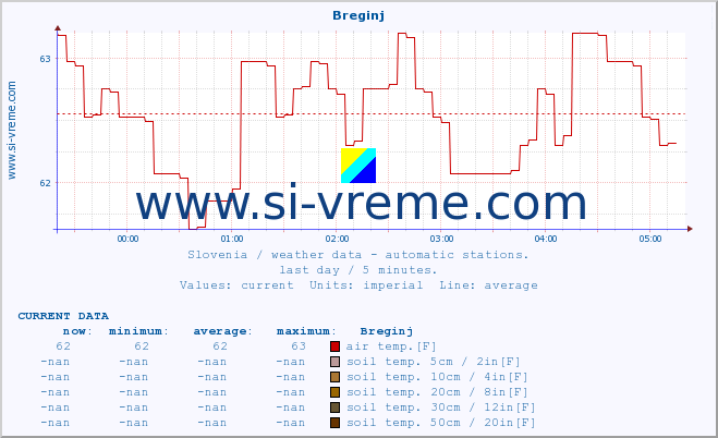  :: Breginj :: air temp. | humi- dity | wind dir. | wind speed | wind gusts | air pressure | precipi- tation | sun strength | soil temp. 5cm / 2in | soil temp. 10cm / 4in | soil temp. 20cm / 8in | soil temp. 30cm / 12in | soil temp. 50cm / 20in :: last day / 5 minutes.