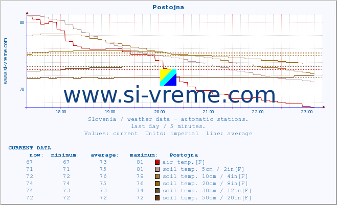  :: Postojna :: air temp. | humi- dity | wind dir. | wind speed | wind gusts | air pressure | precipi- tation | sun strength | soil temp. 5cm / 2in | soil temp. 10cm / 4in | soil temp. 20cm / 8in | soil temp. 30cm / 12in | soil temp. 50cm / 20in :: last day / 5 minutes.