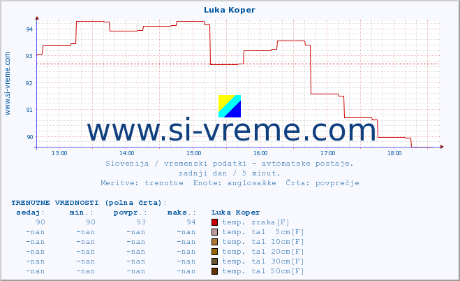 POVPREČJE :: Luka Koper :: temp. zraka | vlaga | smer vetra | hitrost vetra | sunki vetra | tlak | padavine | sonce | temp. tal  5cm | temp. tal 10cm | temp. tal 20cm | temp. tal 30cm | temp. tal 50cm :: zadnji dan / 5 minut.