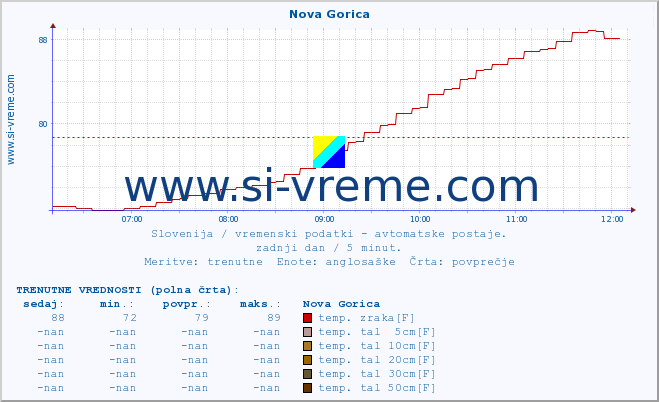 POVPREČJE :: Nova Gorica :: temp. zraka | vlaga | smer vetra | hitrost vetra | sunki vetra | tlak | padavine | sonce | temp. tal  5cm | temp. tal 10cm | temp. tal 20cm | temp. tal 30cm | temp. tal 50cm :: zadnji dan / 5 minut.