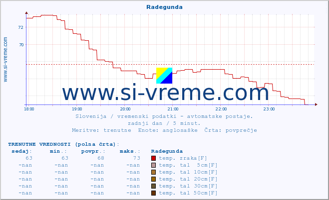 POVPREČJE :: Radegunda :: temp. zraka | vlaga | smer vetra | hitrost vetra | sunki vetra | tlak | padavine | sonce | temp. tal  5cm | temp. tal 10cm | temp. tal 20cm | temp. tal 30cm | temp. tal 50cm :: zadnji dan / 5 minut.