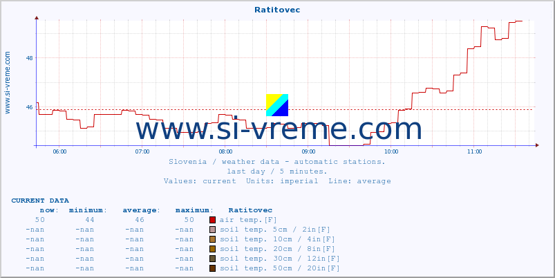  :: Ratitovec :: air temp. | humi- dity | wind dir. | wind speed | wind gusts | air pressure | precipi- tation | sun strength | soil temp. 5cm / 2in | soil temp. 10cm / 4in | soil temp. 20cm / 8in | soil temp. 30cm / 12in | soil temp. 50cm / 20in :: last day / 5 minutes.