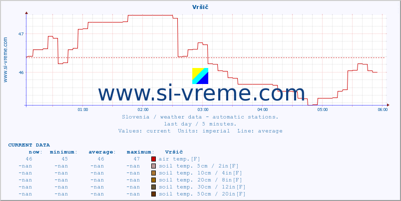  :: Vršič :: air temp. | humi- dity | wind dir. | wind speed | wind gusts | air pressure | precipi- tation | sun strength | soil temp. 5cm / 2in | soil temp. 10cm / 4in | soil temp. 20cm / 8in | soil temp. 30cm / 12in | soil temp. 50cm / 20in :: last day / 5 minutes.