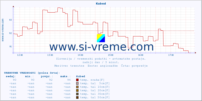 POVPREČJE :: Kubed :: temp. zraka | vlaga | smer vetra | hitrost vetra | sunki vetra | tlak | padavine | sonce | temp. tal  5cm | temp. tal 10cm | temp. tal 20cm | temp. tal 30cm | temp. tal 50cm :: zadnji dan / 5 minut.