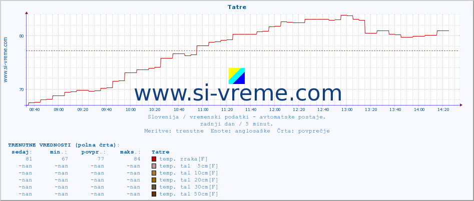 POVPREČJE :: Tatre :: temp. zraka | vlaga | smer vetra | hitrost vetra | sunki vetra | tlak | padavine | sonce | temp. tal  5cm | temp. tal 10cm | temp. tal 20cm | temp. tal 30cm | temp. tal 50cm :: zadnji dan / 5 minut.