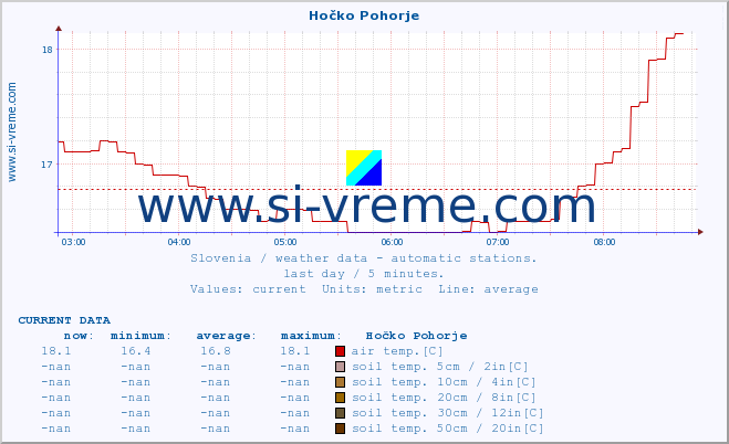  :: Hočko Pohorje :: air temp. | humi- dity | wind dir. | wind speed | wind gusts | air pressure | precipi- tation | sun strength | soil temp. 5cm / 2in | soil temp. 10cm / 4in | soil temp. 20cm / 8in | soil temp. 30cm / 12in | soil temp. 50cm / 20in :: last day / 5 minutes.