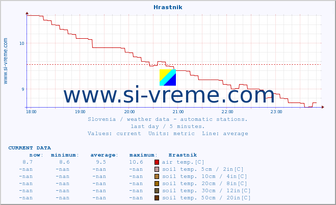  :: Hrastnik :: air temp. | humi- dity | wind dir. | wind speed | wind gusts | air pressure | precipi- tation | sun strength | soil temp. 5cm / 2in | soil temp. 10cm / 4in | soil temp. 20cm / 8in | soil temp. 30cm / 12in | soil temp. 50cm / 20in :: last day / 5 minutes.